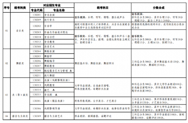 普通高等學(xué)校藝術(shù)類本科招生專業(yè)與省級統(tǒng)考科類對應(yīng)關(guān)系一覽表